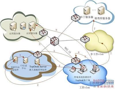 天融信网络安全准入解决方案 构筑企业网络边界的第一道防线